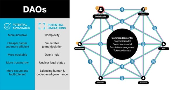 Infographic of DAOs
