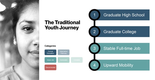 The Traditional Youth Journey