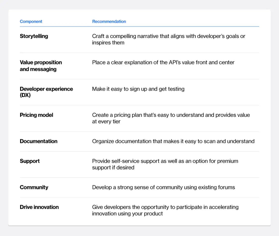 Research synthesis focused on tactical recommendations for DocuSign