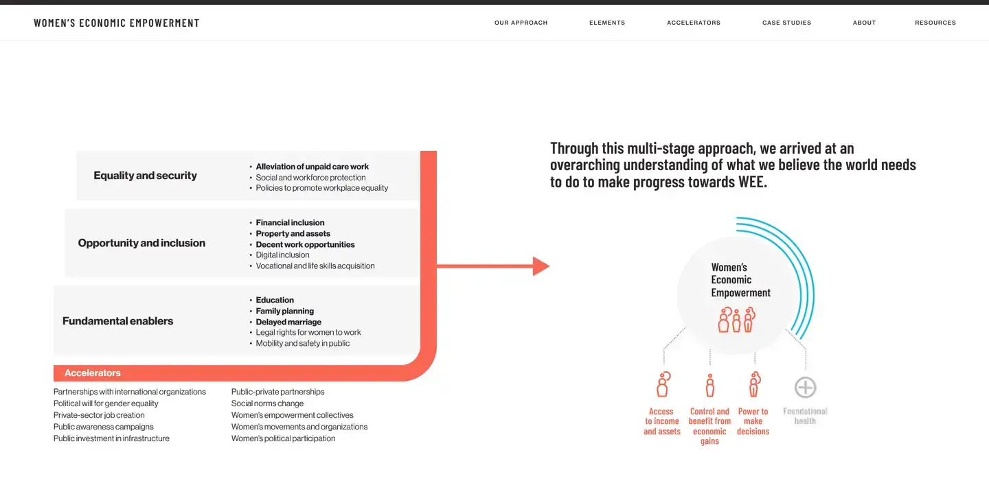 The Gates Foundation's