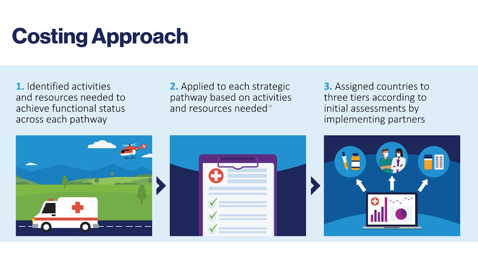Costing Approach