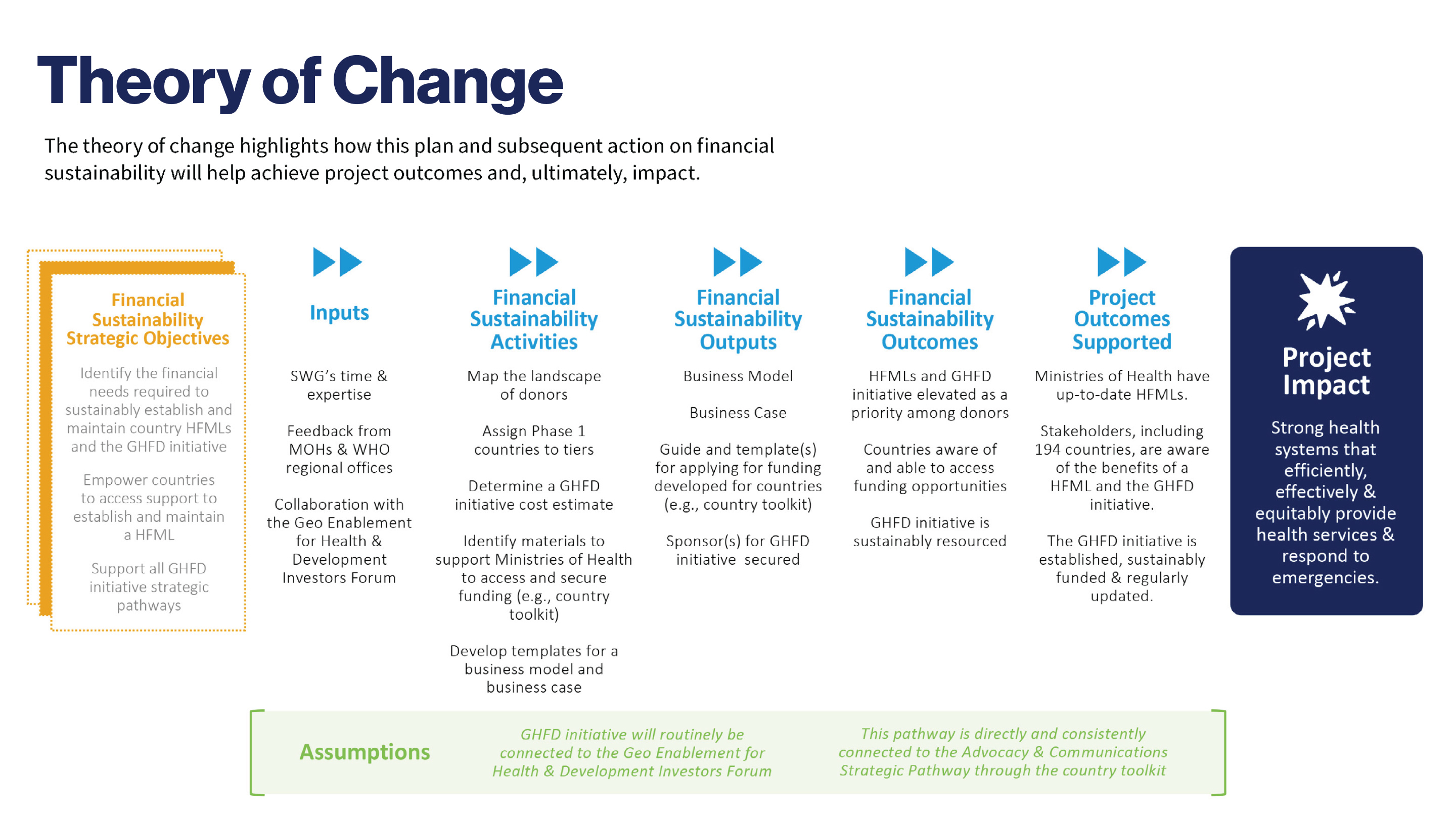 Theory of change