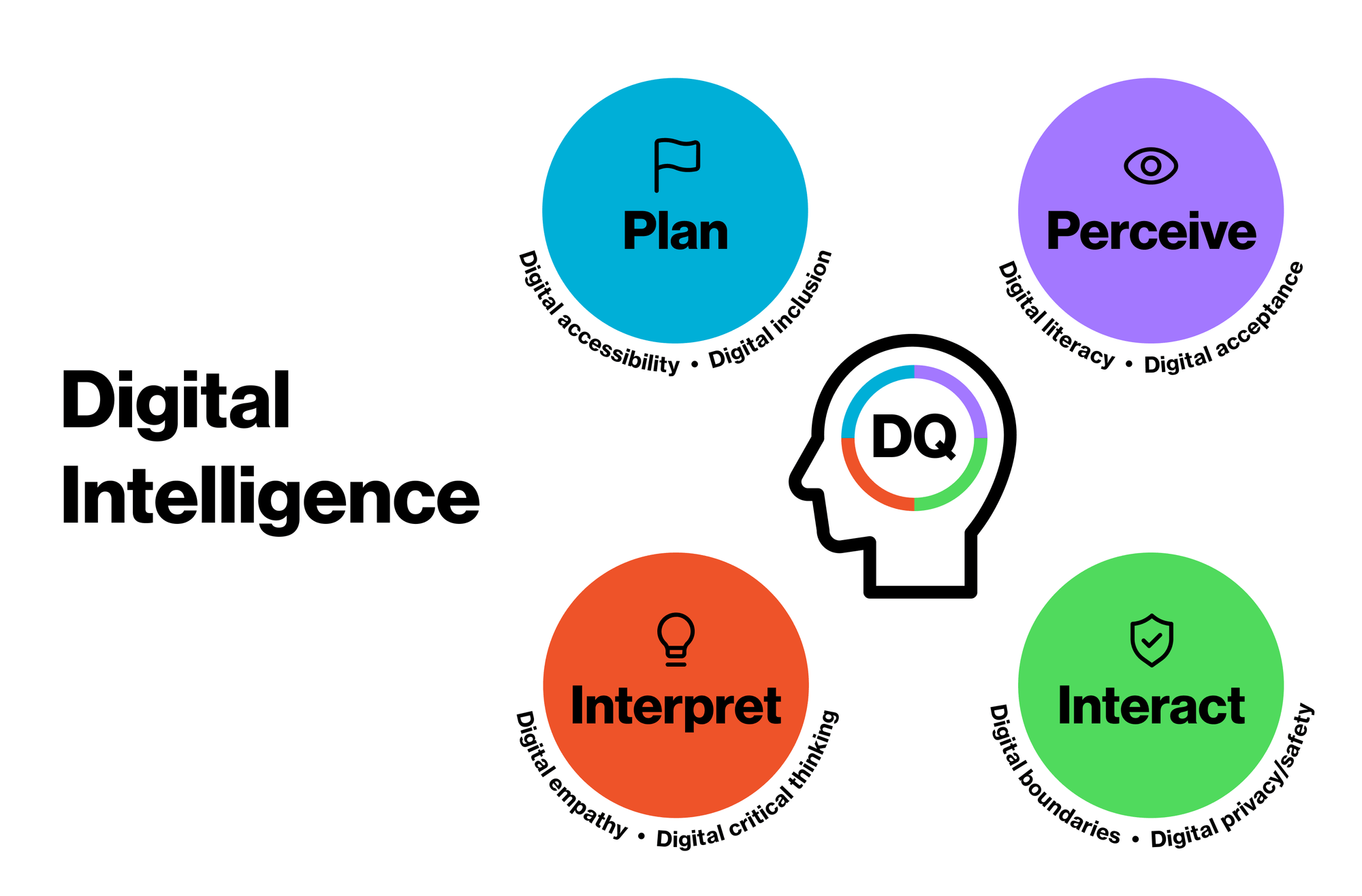 Digital intelligence