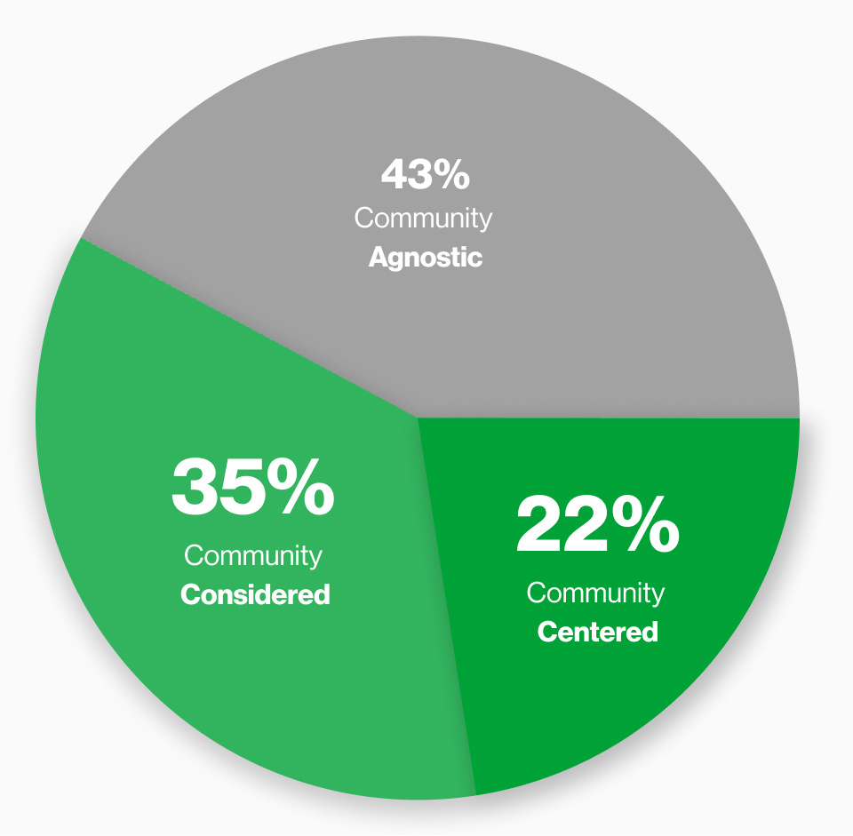Chart Community A Chart Community A